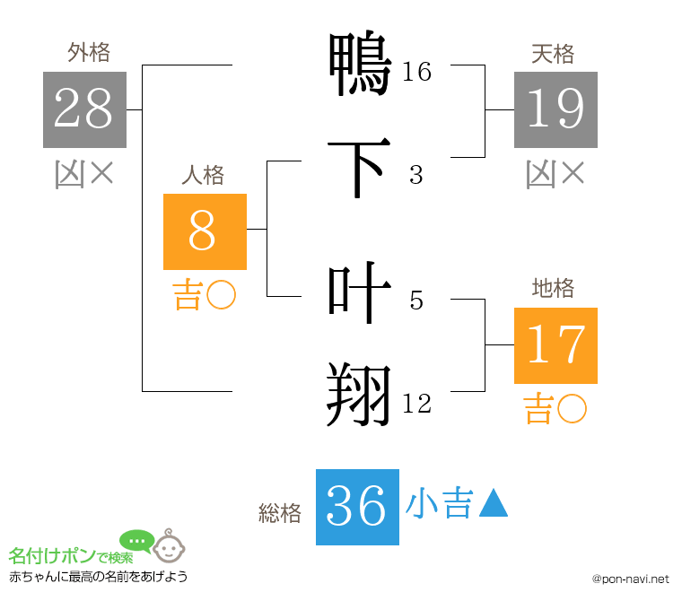 鴨下 叶翔さんの姓名判断結果