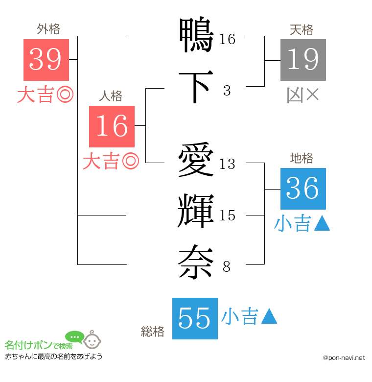 鴨下 愛輝奈さんの姓名判断結果