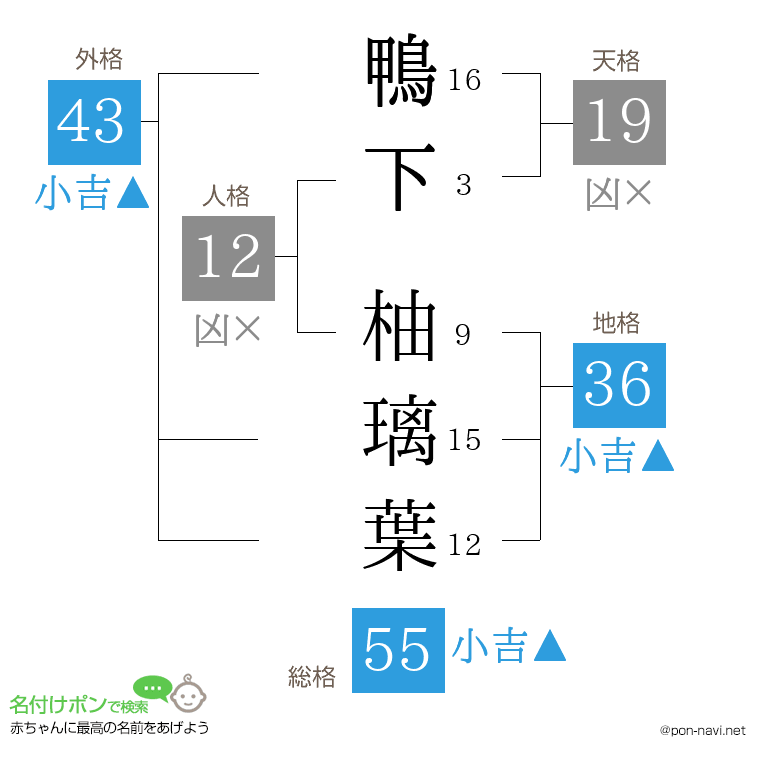 鴨下 柚璃葉さんの姓名判断結果