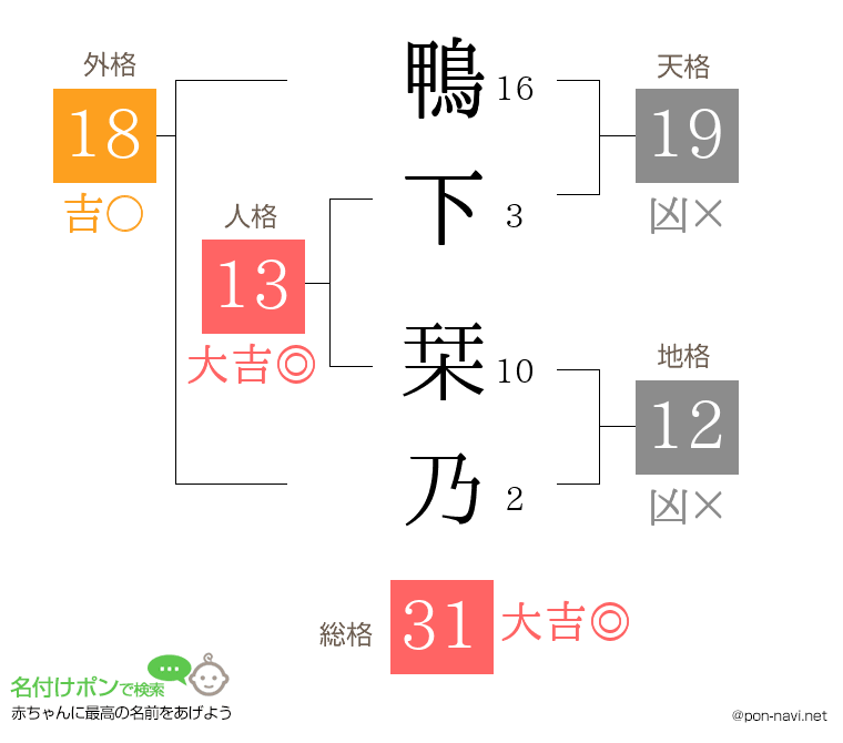 鴨下 栞乃さんの姓名判断結果