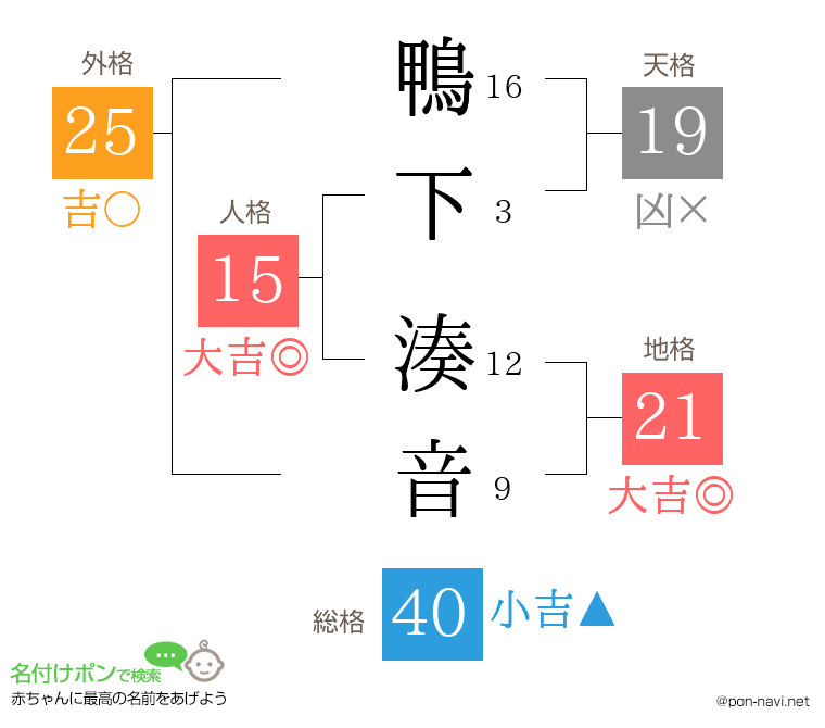 鴨下 湊音さんの姓名判断結果