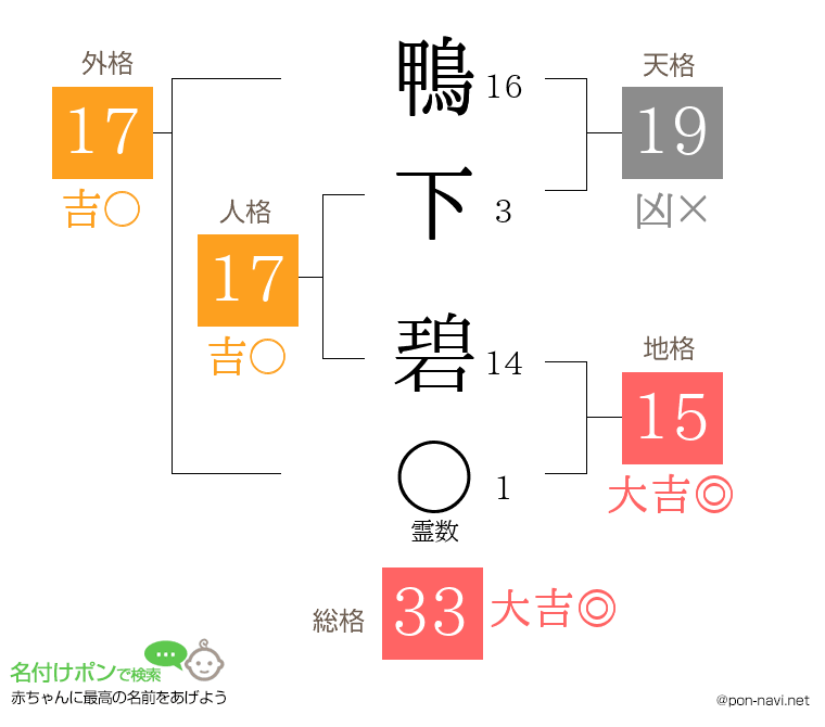 鴨下 碧さんの姓名判断結果