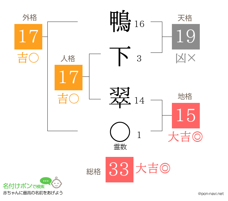 鴨下 翠さんの姓名判断結果