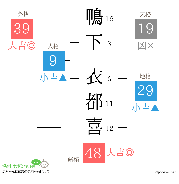 鴨下 衣都喜さんの姓名判断結果