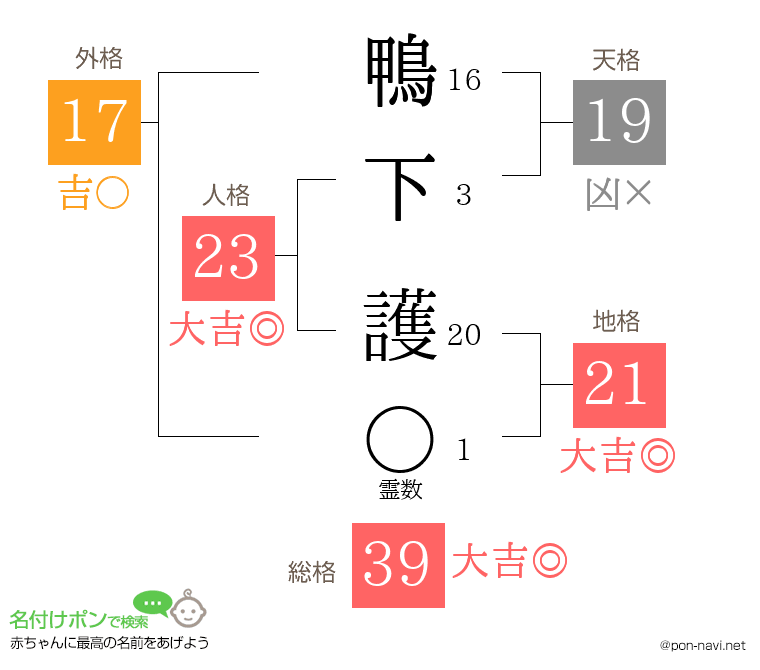 鴨下 護さんの姓名判断結果