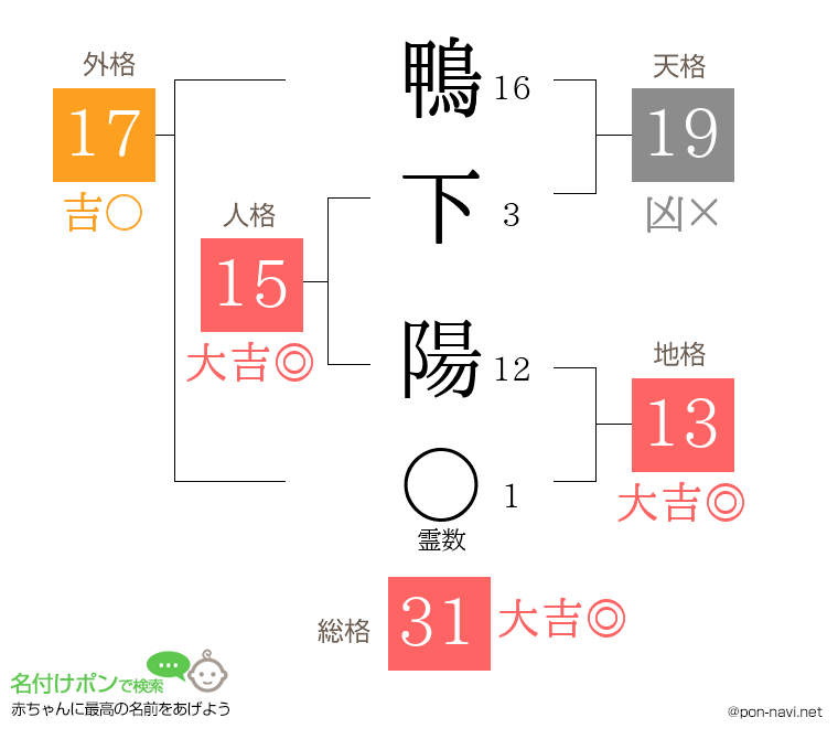 鴨下 陽さんの姓名判断結果