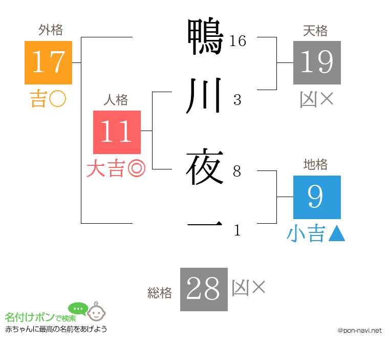 鴨川 夜一さんの姓名判断結果