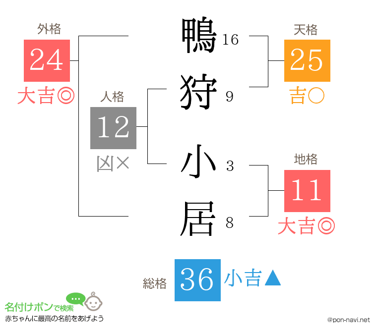 鴨狩 小居さんの姓名判断結果