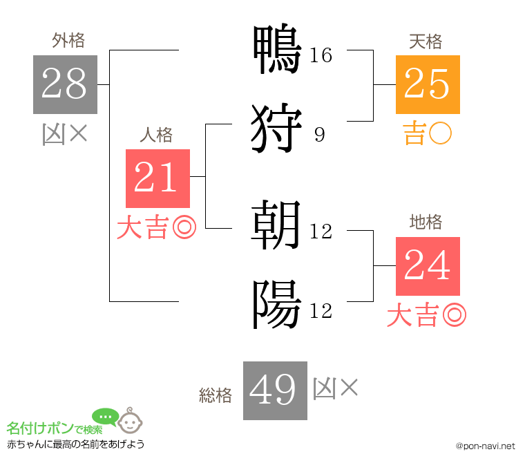 鴨狩 朝陽さんの姓名判断結果