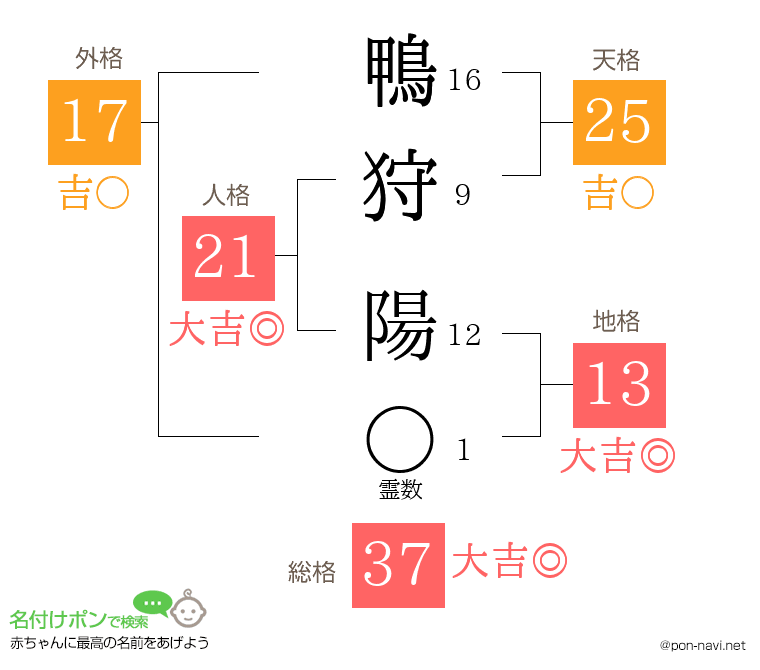 鴨狩 陽さんの姓名判断結果