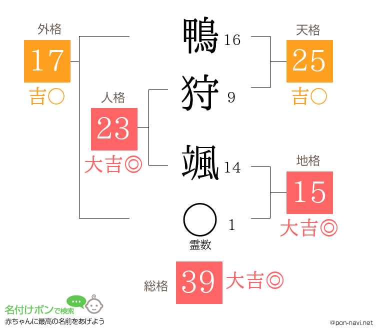 鴨狩 颯さんの姓名判断結果