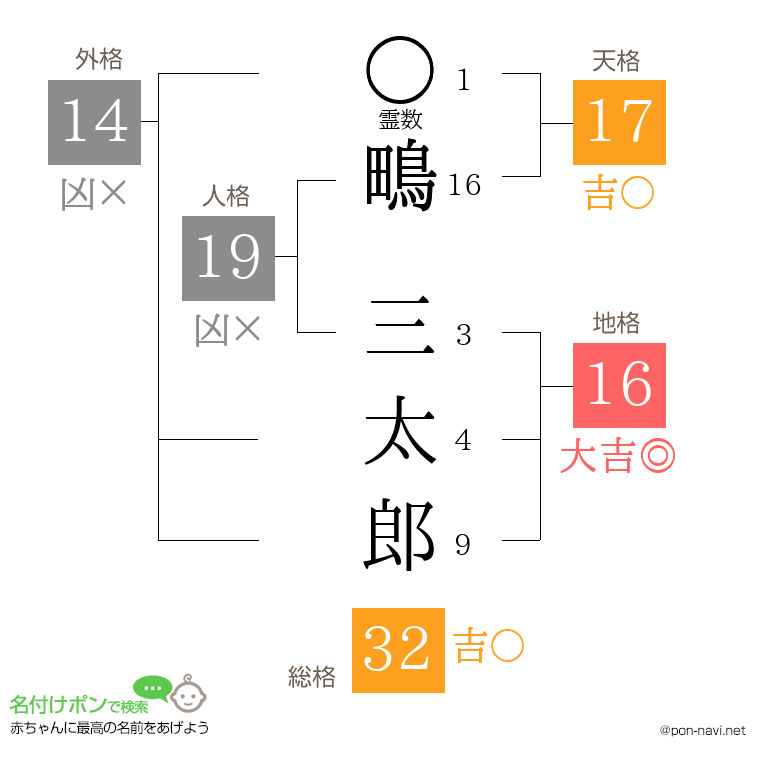 鴫 三太郎さんの姓名判断結果