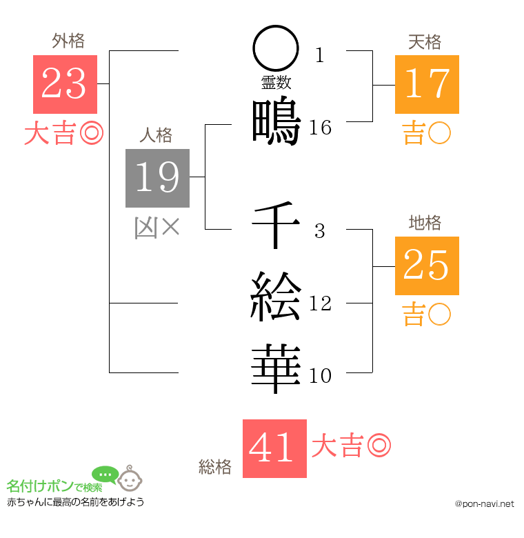 鴫 千絵華さんの姓名判断結果
