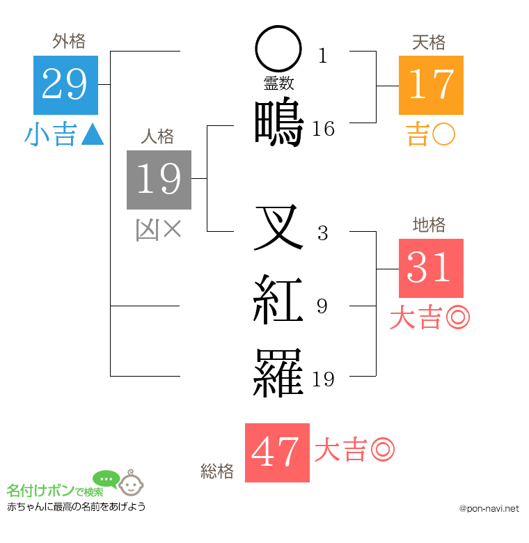 鴫 叉紅羅さんの姓名判断結果
