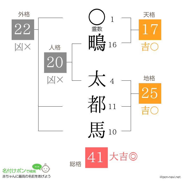 鴫 太都馬さんの姓名判断結果
