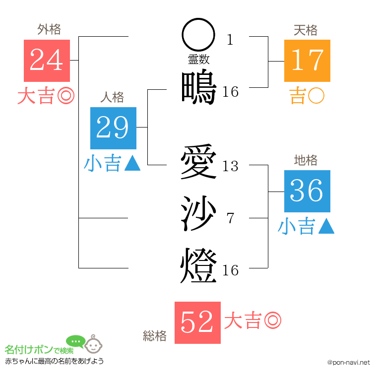 鴫 愛沙燈さんの姓名判断結果