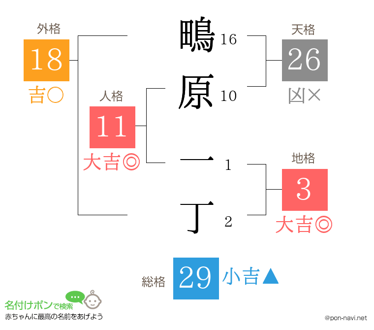 鴫原 一丁さんの姓名判断結果