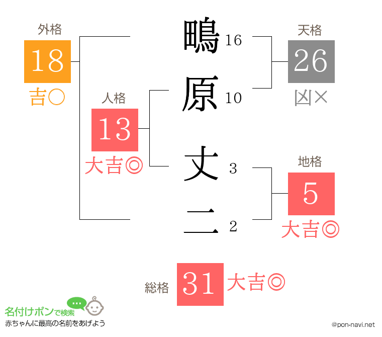鴫原 丈二さんの姓名判断結果