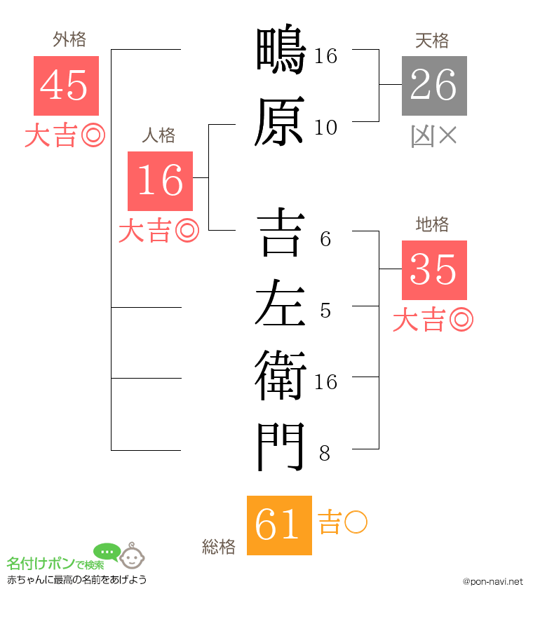 鴫原 吉左衛門さんの姓名判断結果