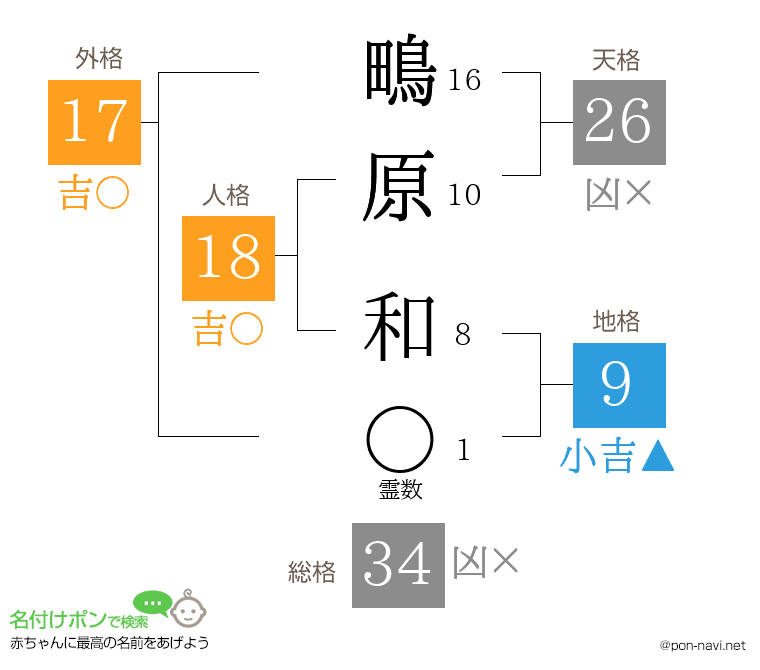 鴫原 和さんの姓名判断結果