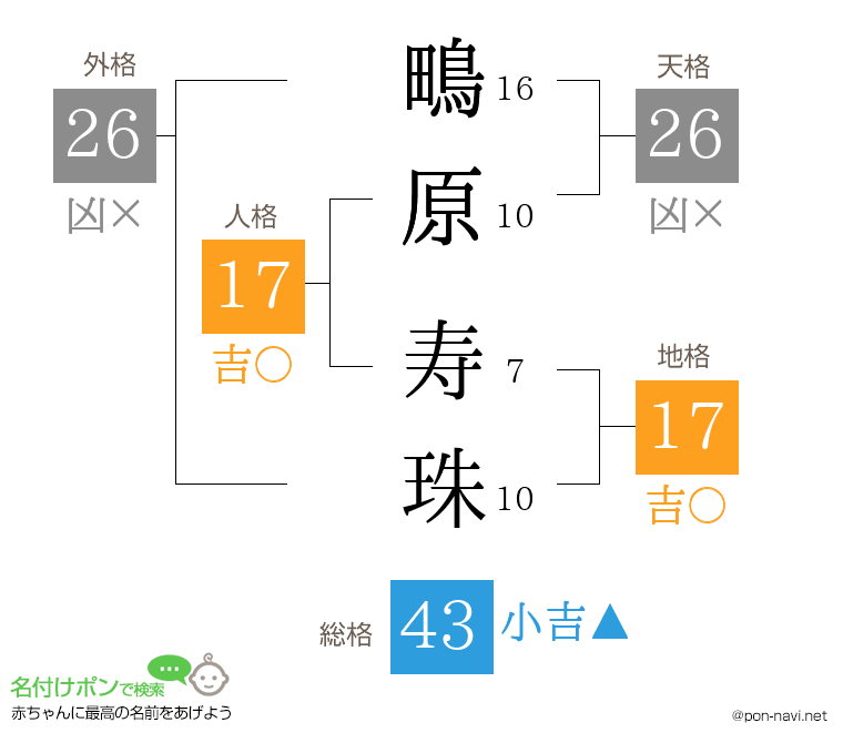 鴫原 寿珠さんの姓名判断結果