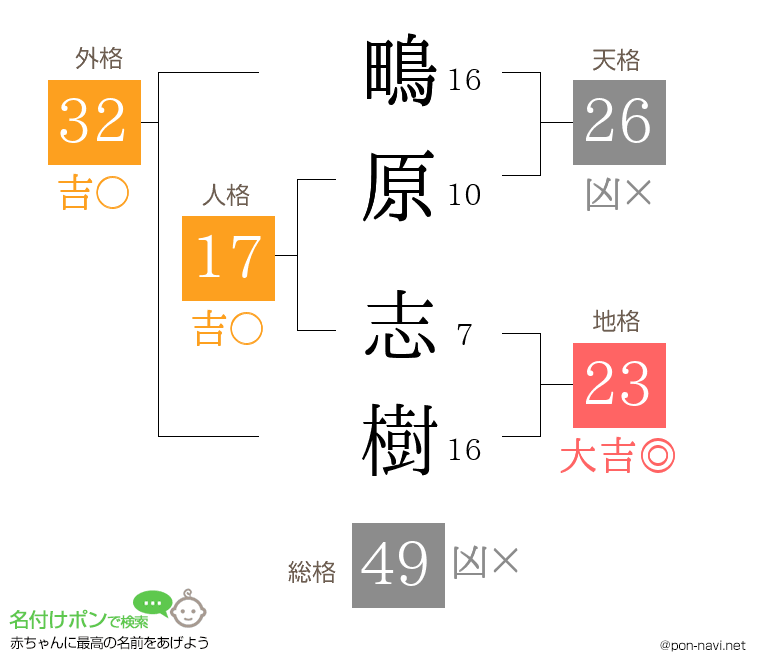 鴫原 志樹さんの姓名判断結果