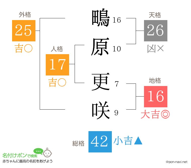鴫原 更咲さんの姓名判断結果