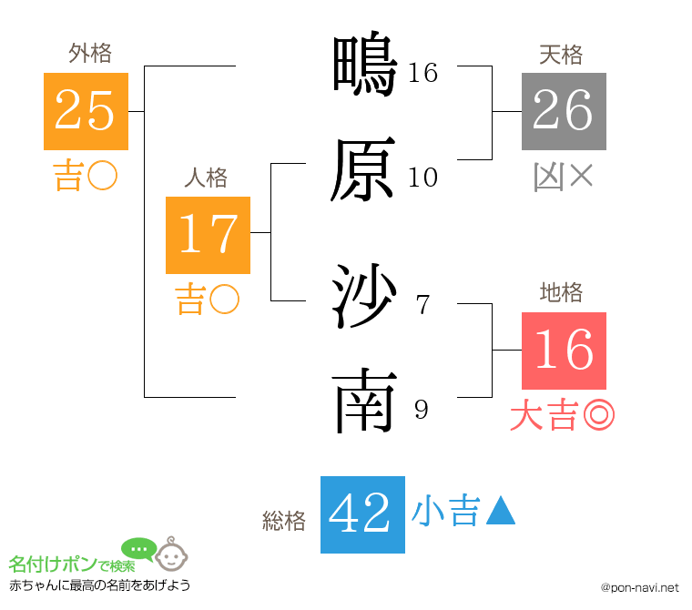 鴫原 沙南さんの姓名判断結果