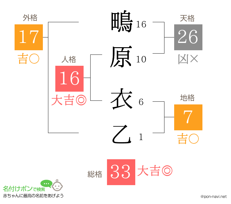 鴫原 衣乙さんの姓名判断結果