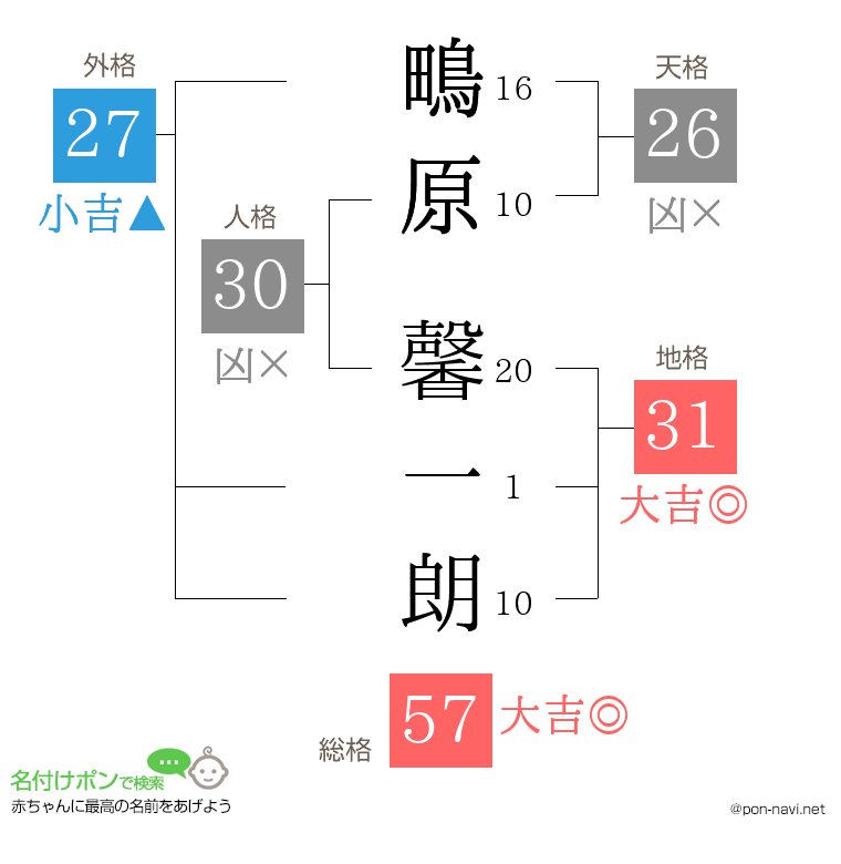 鴫原 馨一朗さんの姓名判断結果