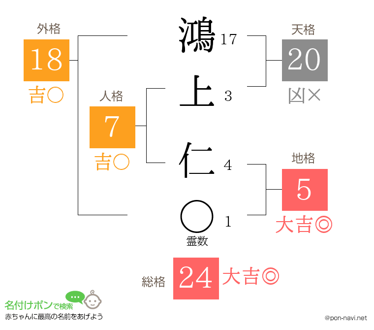 鴻上 仁さんの姓名判断結果
