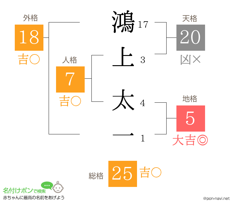 鴻上 太一さんの姓名判断結果