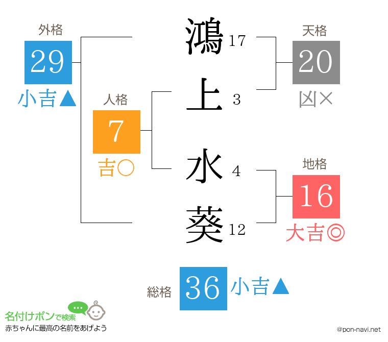 鴻上 水葵さんの姓名判断結果