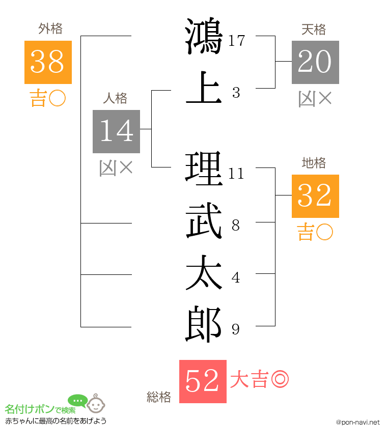 鴻上 理武太郎さんの姓名判断結果