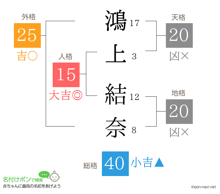 鴻上 結奈さんの姓名判断結果