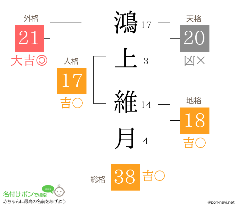 鴻上 維月さんの姓名判断結果