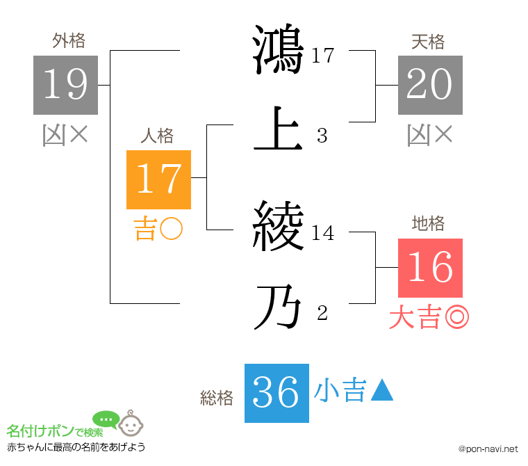 鴻上 綾乃さんの姓名判断結果