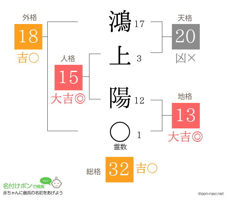 鴻上 陽さんの姓名判断結果