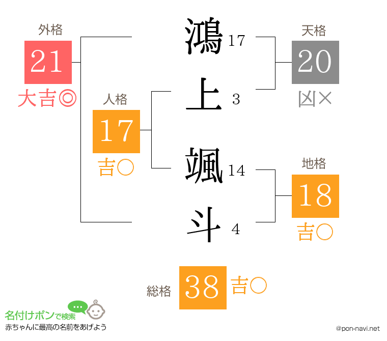 鴻上 颯斗さんの姓名判断結果