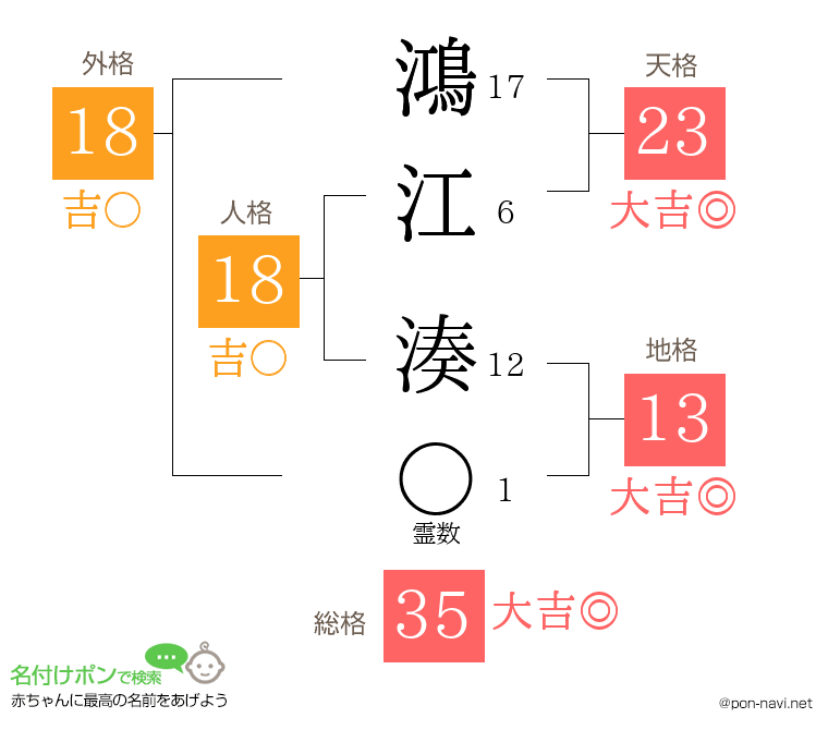 鴻江 湊さんの姓名判断結果
