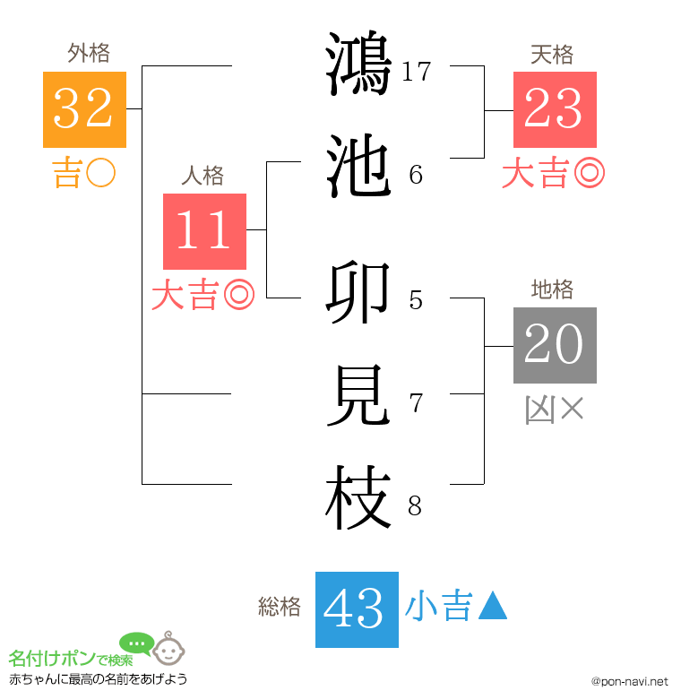 鴻池 卯見枝さんの姓名判断結果