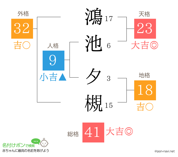 鴻池 夕槻さんの姓名判断結果