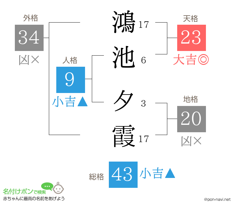 鴻池 夕霞さんの姓名判断結果