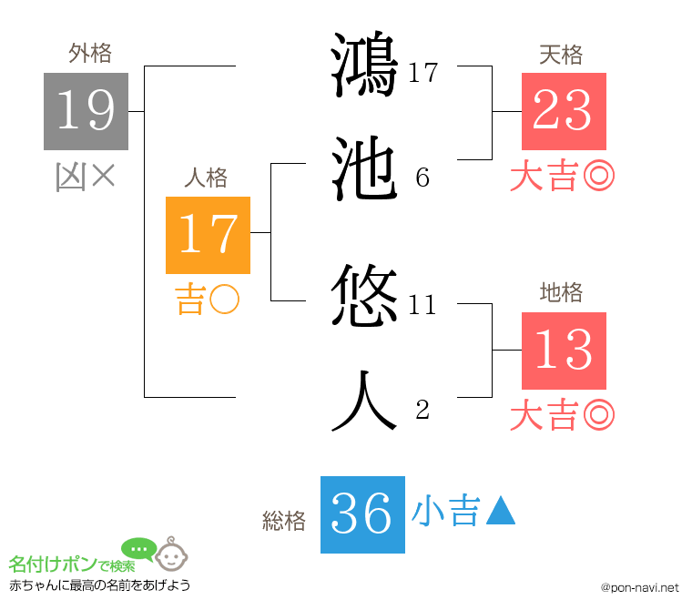 鴻池 悠人さんの姓名判断結果