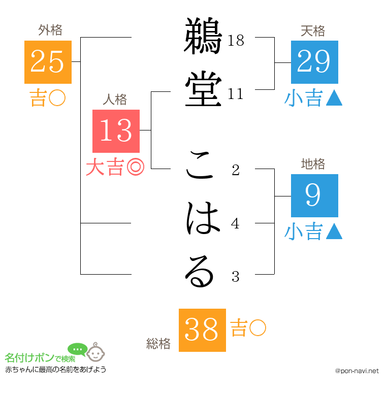 鵜堂 こはるさんの姓名判断結果