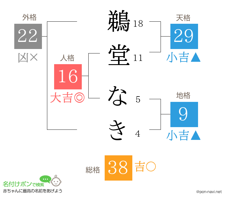 鵜堂 なきさんの姓名判断結果