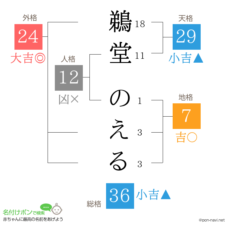 鵜堂 のえるさんの姓名判断結果