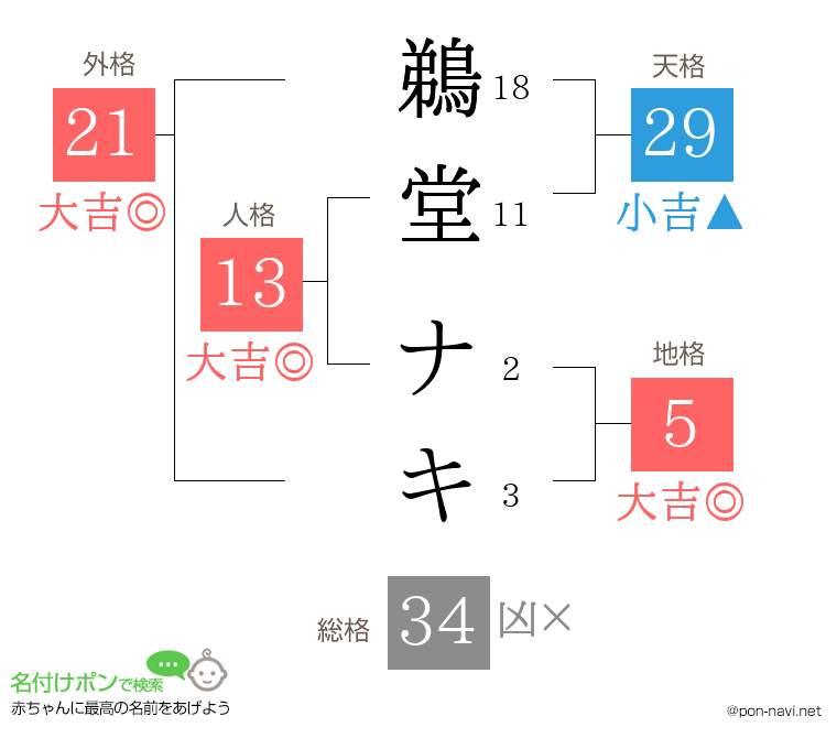 鵜堂 ナキさんの姓名判断結果