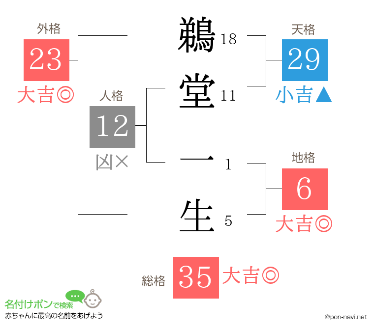 鵜堂 一生さんの姓名判断結果