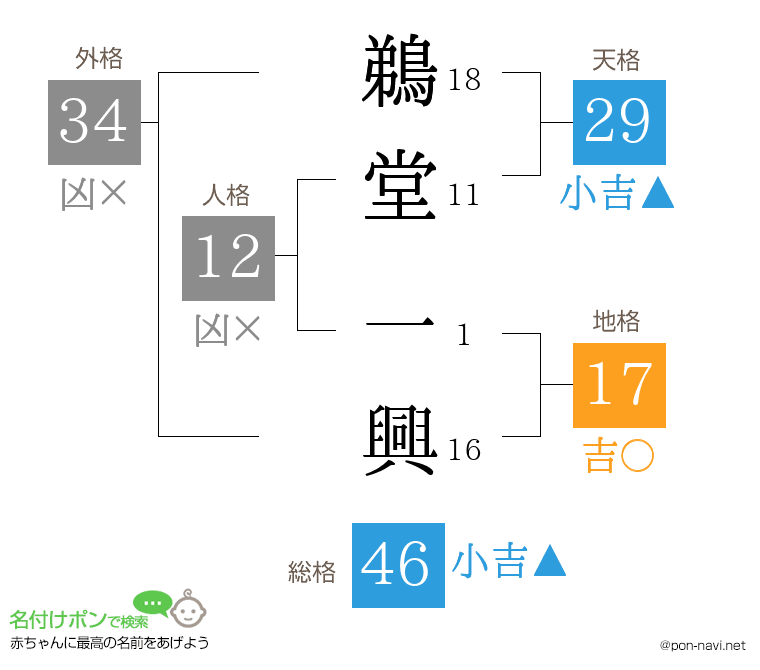 鵜堂 一興さんの姓名判断結果